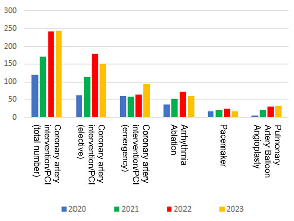 Trends since opening