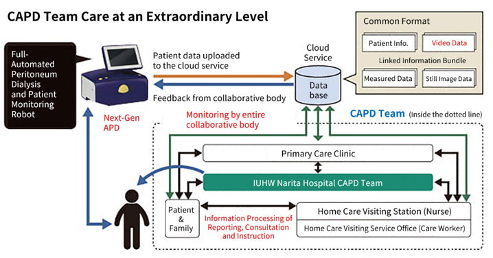 CAPD team care at an extraordinary level